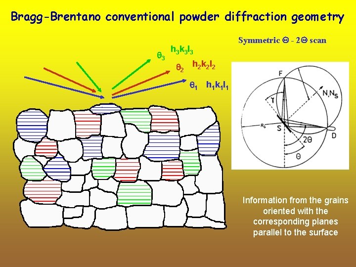 Bragg-Brentano conventional powder diffraction geometry 3 h 3 k 3 l 3 Symmetric -