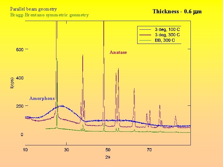 Parallel beam geometry Bragg-Brentano symmetric geometry Thickness - 0. 6 mm Anatase Amorphous 