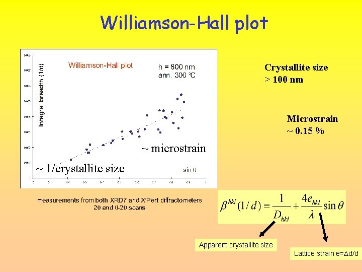 Williamson-Hall plot Crystallite size > 100 nm Microstrain ~ 0. 15 % ~ microstrain