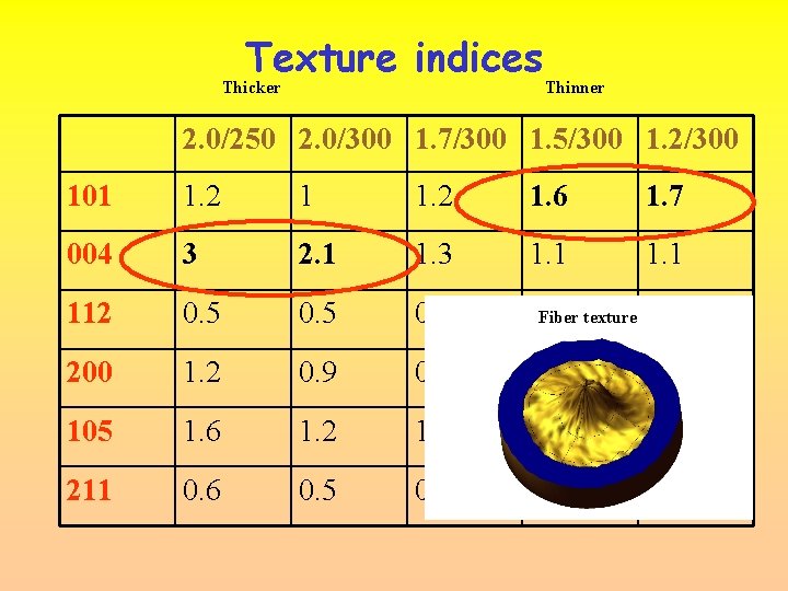 Texture indices Thicker Thinner 2. 0/250 2. 0/300 1. 7/300 1. 5/300 1. 2/300