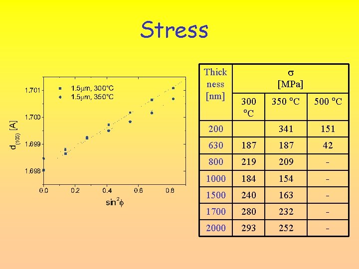 Stress Thick ness [nm] [MPa] 300 C 200 350 C 500 C 341 151