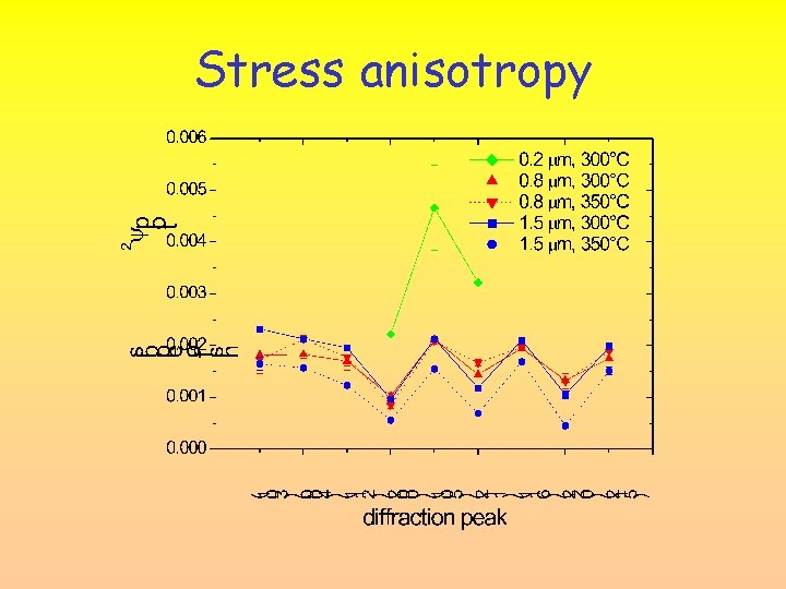 Stress anisotropy 