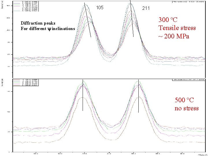 105 Diffraction peaks For different inclinations 211 300 ºC Tensile stress ~ 200 MPa