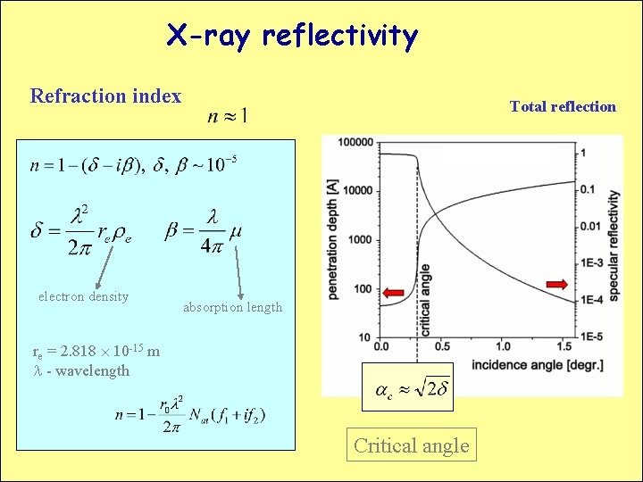 X-ray reflectivity Refraction index electron density Total reflection absorption length re = 2. 818