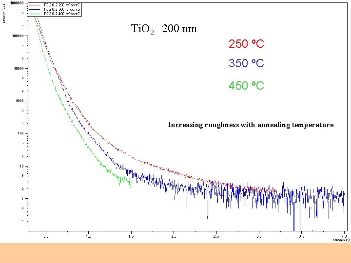 Ti. O 2 200 nm 250 ºC 350 ºC 450 ºC Increasing roughness with