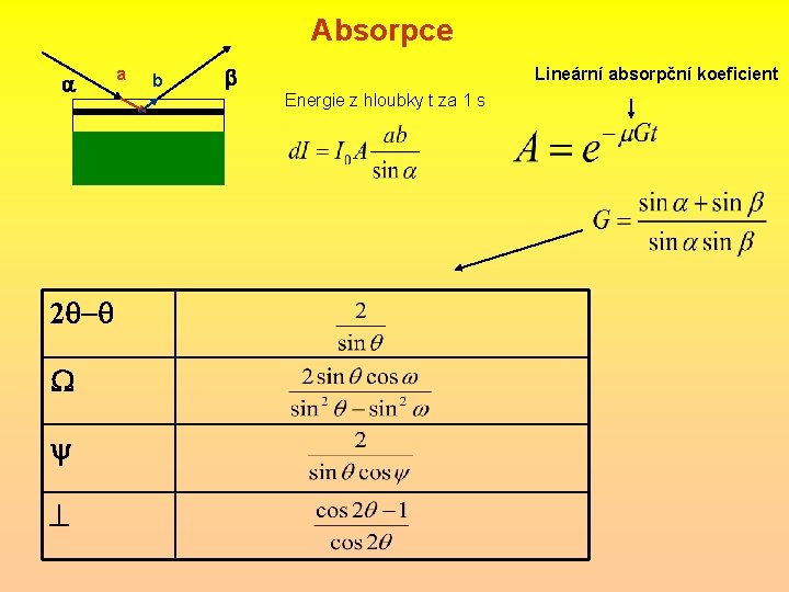 Absorpce a 2 - a b b Lineární absorpční koeficient Energie z hloubky t