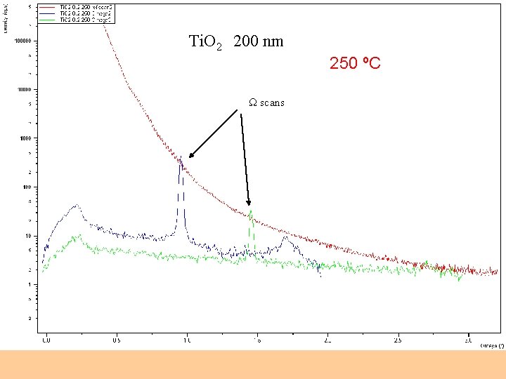 Ti. O 2 200 nm 250 ºC Ω scans 