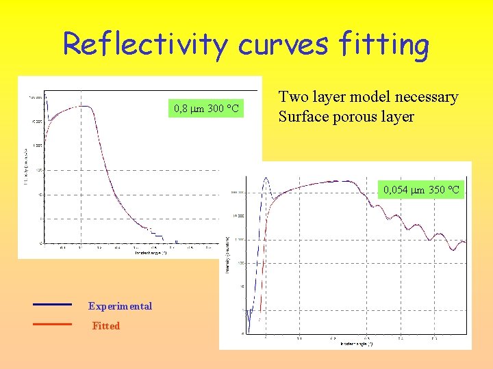 Reflectivity curves fitting 0, 8 m 300 C Two layer model necessary Surface porous