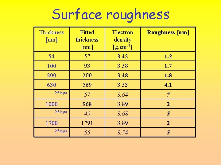 Surface roughness Thickness [nm] Fitted thickness [nm] Electron density [g. cm-3] Roughness [nm] 54