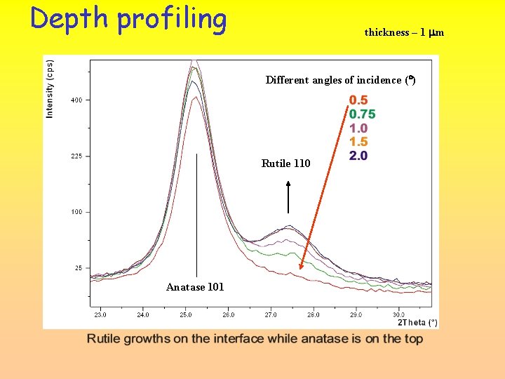 Depth profiling thickness – 1 mm Different angles of incidence ( ) Rutile 110
