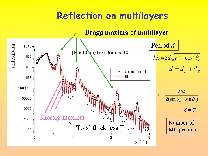 Reflection on multilayers Bragg maxima of multilayer Period d d=T Kiessig maxima Total thickness