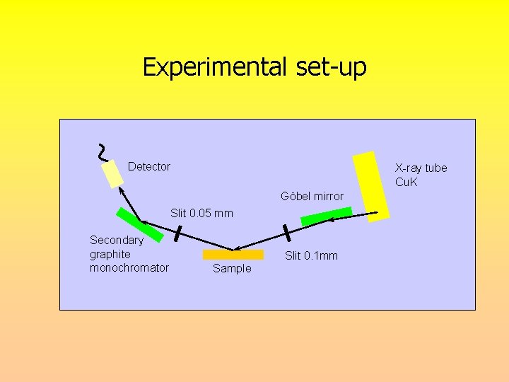 Experimental set-up Detector X-ray tube Cu. K Göbel mirror Slit 0. 05 mm Secondary