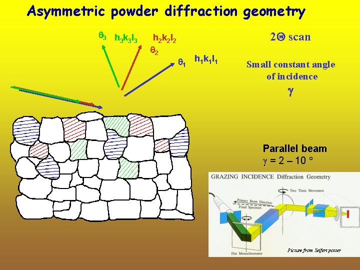 Asymmetric powder diffraction geometry 3 h k l 3 3 3 h 2 k