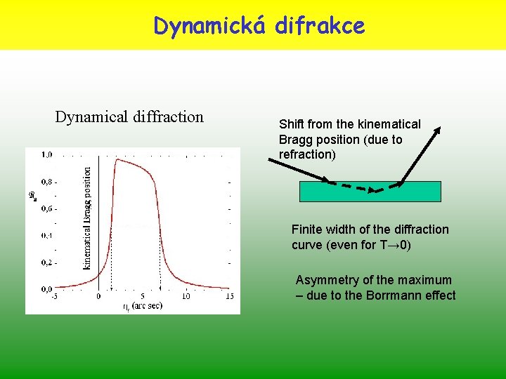 Dynamická difrakce Dynamical diffraction Shift from the kinematical Bragg position (due to refraction) Finite