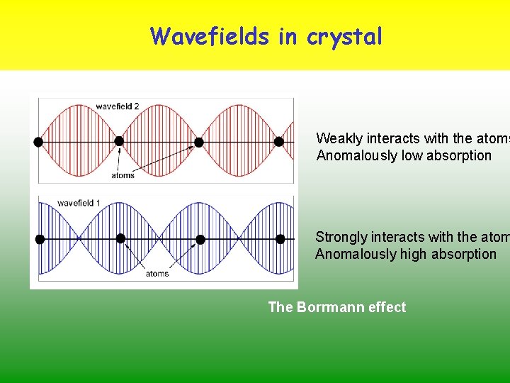 Wavefields in crystal Weakly interacts with the atoms Anomalously low absorption Strongly interacts with