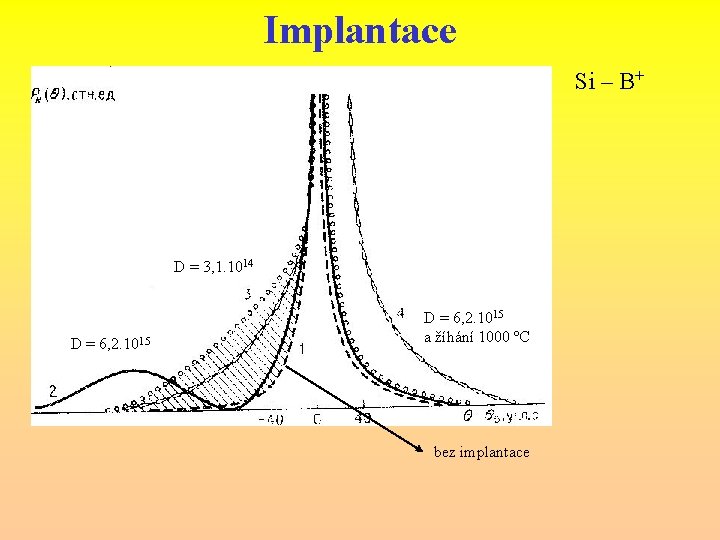 Implantace Si – B+ D = 3, 1. 1014 D = 6, 2. 1015