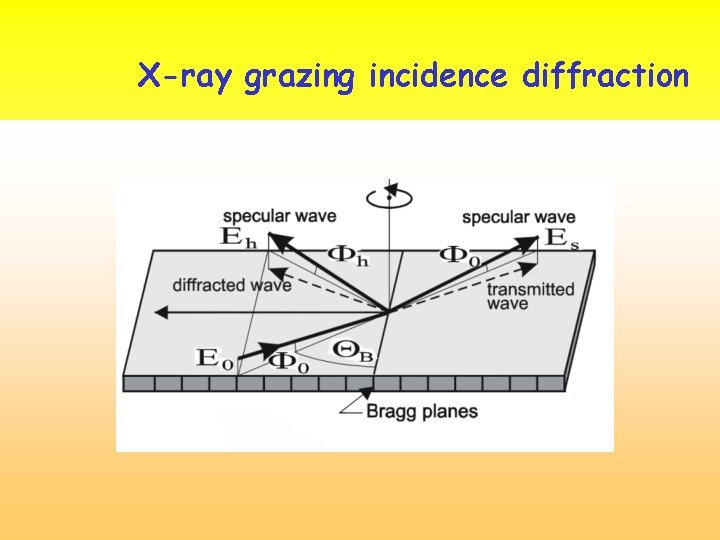 X-ray grazing incidence diffraction 