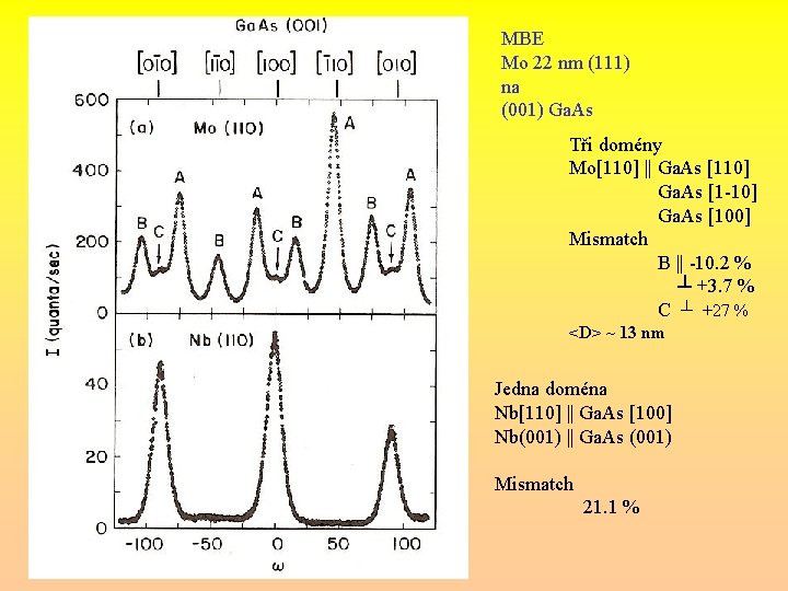 MBE Mo 22 nm (111) na (001) Ga. As Tři domény Mo[110] || Ga.