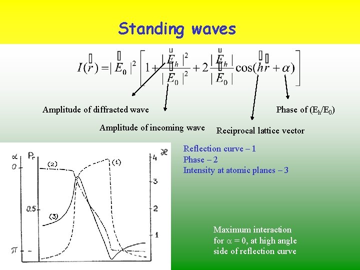 Standing waves Amplitude of diffracted wave Phase of (Eh/E 0) Amplitude of incoming wave