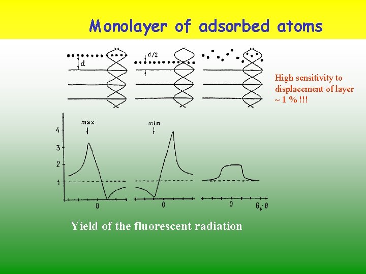 Monolayer of adsorbed atoms High sensitivity to displacement of layer ~ 1 % !!!