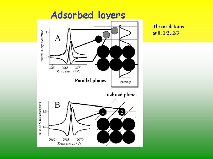 Adsorbed layers Three adatoms at 0, 1/3, 2/3 Parallel planes Inclined planes 