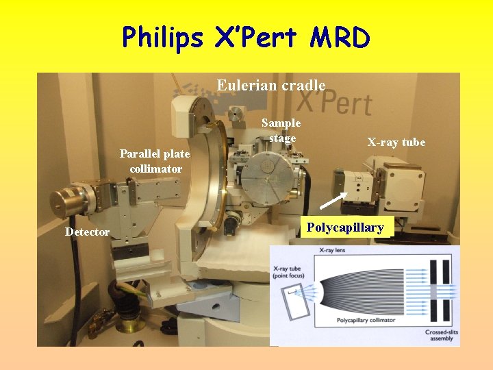 Philips X’Pert MRD Eulerian cradle Sample stage Parallel plate collimator Detector X-ray tube Goebel