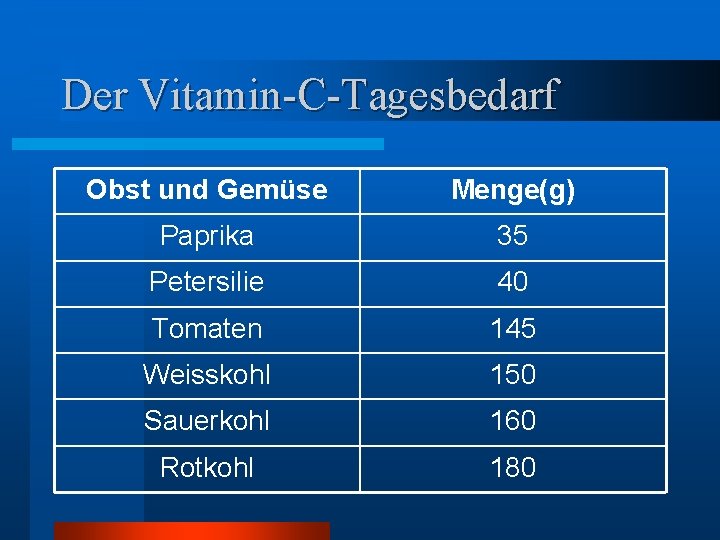Der Vitamin-C-Tagesbedarf Obst und Gemüse Menge(g) Paprika 35 Petersilie 40 Tomaten 145 Weisskohl 150