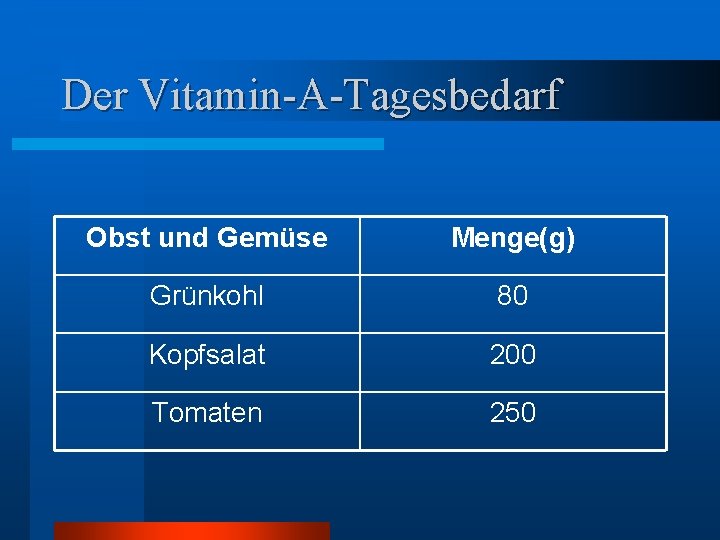 Der Vitamin-A-Tagesbedarf Obst und Gemüse Menge(g) Grünkohl 80 Kopfsalat 200 Tomaten 250 