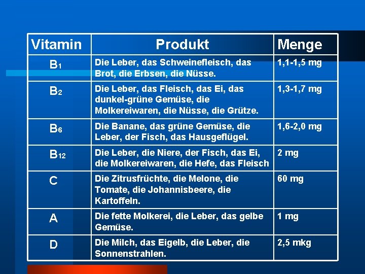 Vitamin Produkt Menge B 1 Die Leber, das Schweinefleisch, das Brot, die Erbsen, die