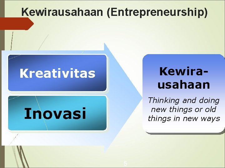 Kewirausahaan (Entrepreneurship) Kewirausahaan Kreativitas Thinking and doing new things or old things in new