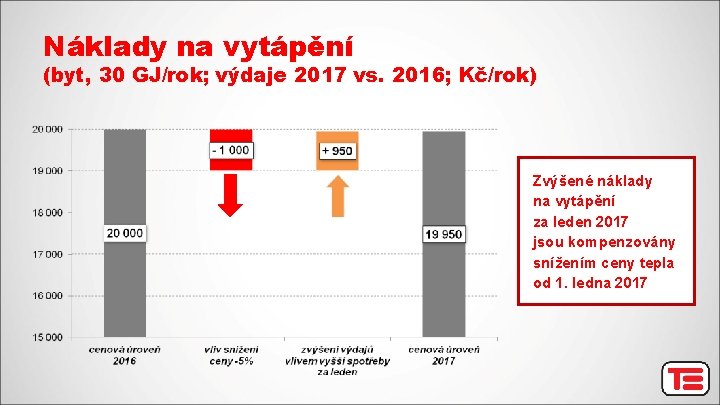 Náklady na vytápění (byt, 30 GJ/rok; výdaje 2017 vs. 2016; Kč/rok) Zvýšené náklady na