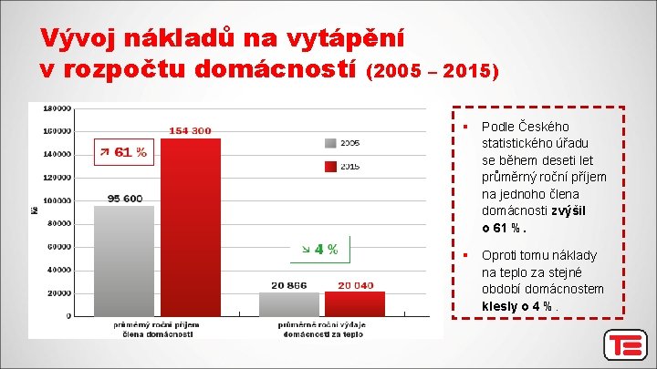 Vývoj nákladů na vytápění v rozpočtu domácností (2005 – 2015) § Podle Českého statistického