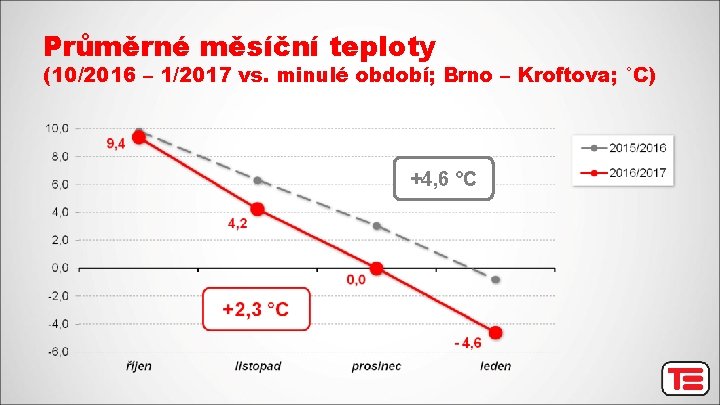 Průměrné měsíční teploty (10/2016 – 1/2017 vs. minulé období; Brno – Kroftova; °C) +4,