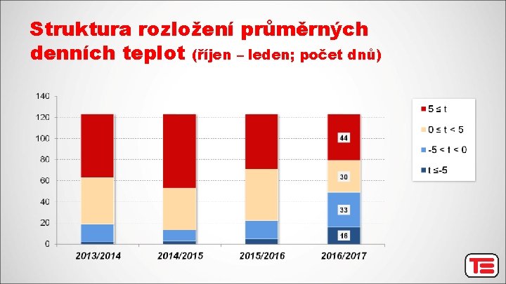 Struktura rozložení průměrných denních teplot (říjen – leden; počet dnů) 