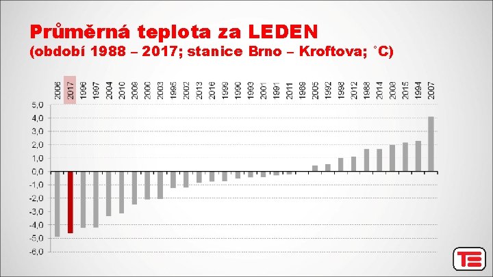 Průměrná teplota za LEDEN (období 1988 – 2017; stanice Brno – Kroftova; °C) 