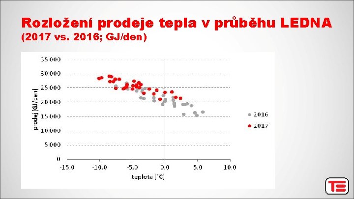 Rozložení prodeje tepla v průběhu LEDNA (2017 vs. 2016; GJ/den) 