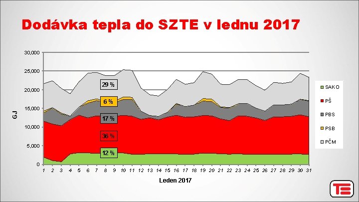 Dodávka tepla do SZTE v lednu 2017 30, 000 25, 000 29 % 20,