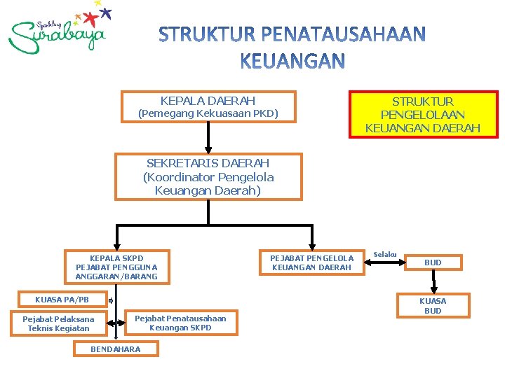 KEPALA DAERAH (Pemegang Kekuasaan PKD) STRUKTUR PENGELOLAAN KEUANGAN DAERAH SEKRETARIS DAERAH (Koordinator Pengelola Keuangan