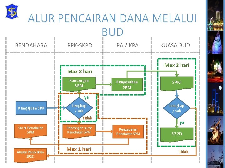 ALUR PENCAIRAN DANA MELALUI BUD BENDAHARA PPK-SKPD PA / KPA Max 2 hari Rancangan