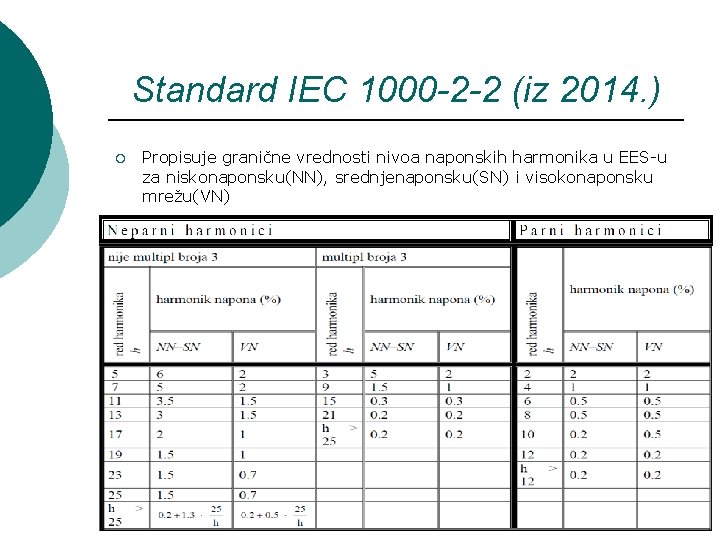 Standard IEC 1000 -2 -2 (iz 2014. ) ¡ Propisuje granične vrednosti nivoa naponskih