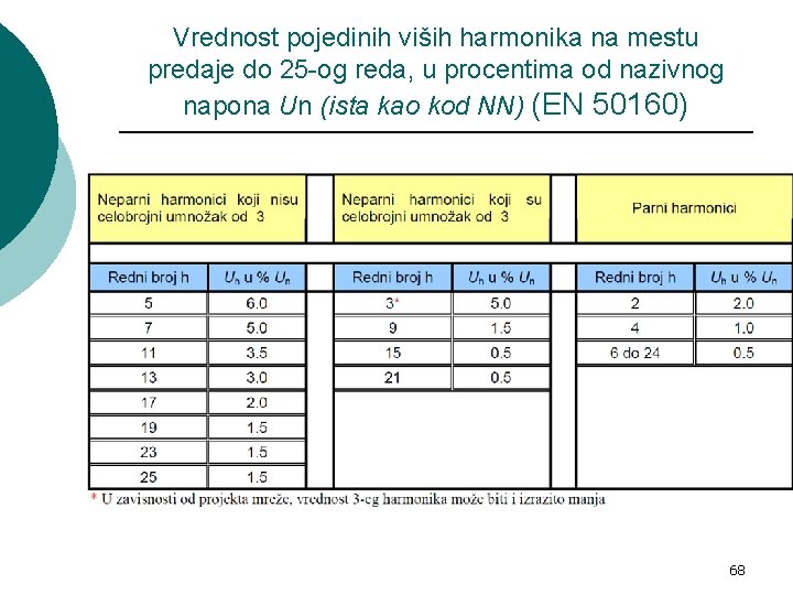 Vrednost pojedinih viših harmonika na mestu predaje do 25 -og reda, u procentima od