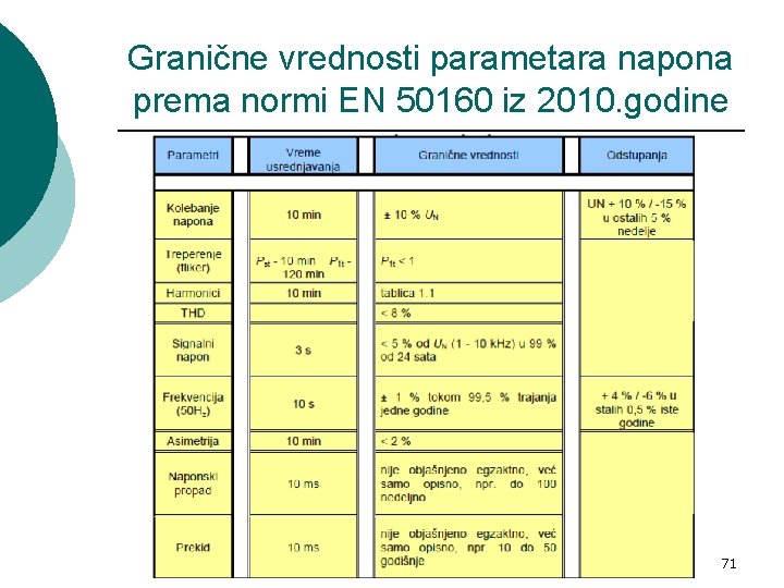 Granične vrednosti parametara napona prema normi EN 50160 iz 2010. godine 71 