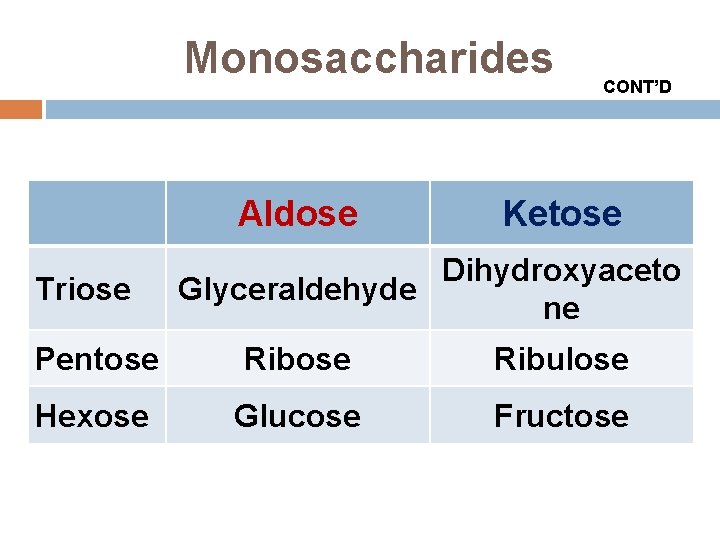 Monosaccharides Aldose Triose CONT’D Ketose Dihydroxyaceto Glyceraldehyde ne Pentose Ribulose Hexose Glucose Fructose 