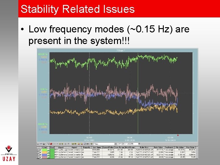 Stability Related Issues • Low frequency modes (~0. 15 Hz) are present in the