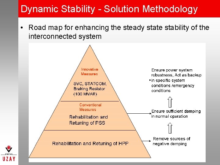 Dynamic Stability - Solution Methodology • Road map for enhancing the steady state stability