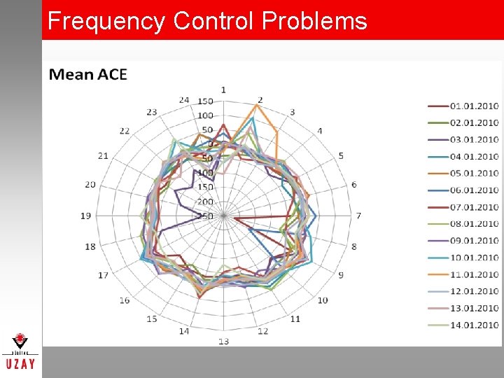 Frequency Control Problems 