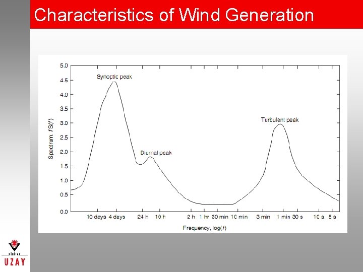 Characteristics of Wind Generation 