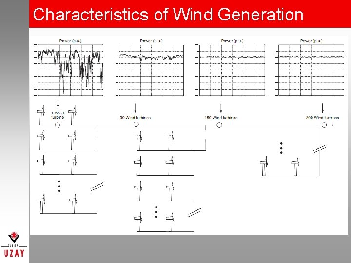 Characteristics of Wind Generation 