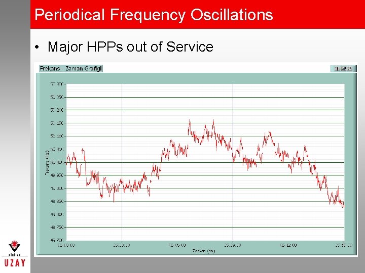 Periodical Frequency Oscillations • Major HPPs out of Service 