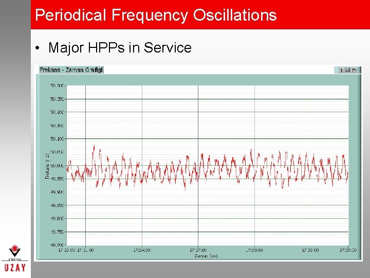 Periodical Frequency Oscillations • Major HPPs in Service 